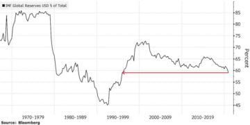 Dollar aandeel reserve valuta