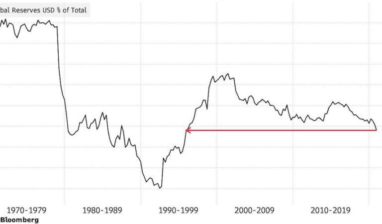 De dollar wordt steeds minder gezien als reservevaluta?
