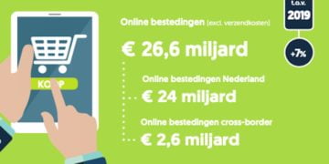 online bestedingen 2020