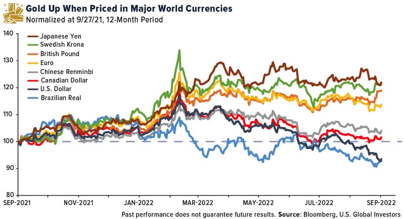 goud in andere valuta - 2022