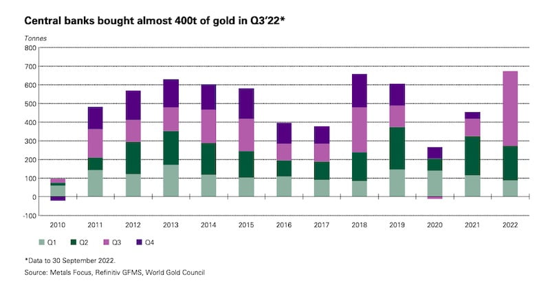 centrale banken kopen goud, Q3 2022