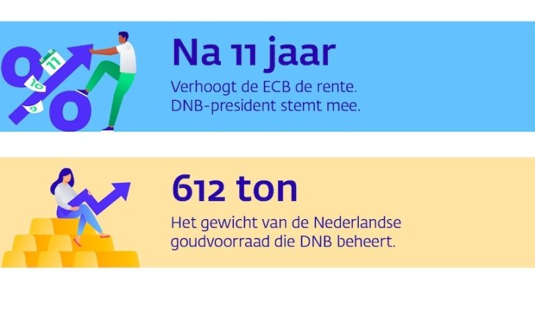 DNB jaarverslag 2022: het verlies blijft oplopen