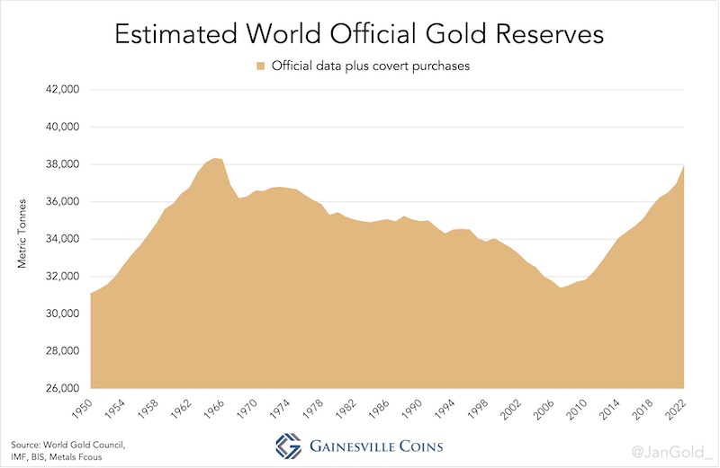 geschatte goudvoorraad 1950-2022