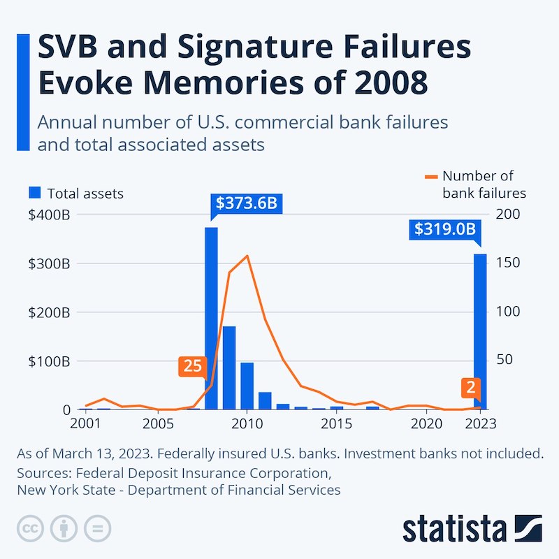 Statista bank failures 2008-2023