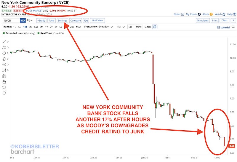 NY bancorp stock fall