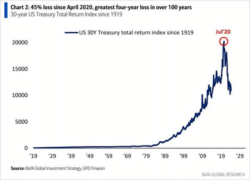 30 year US treasury index