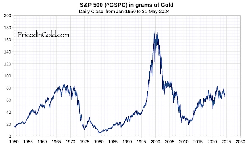 S&P500 in goud