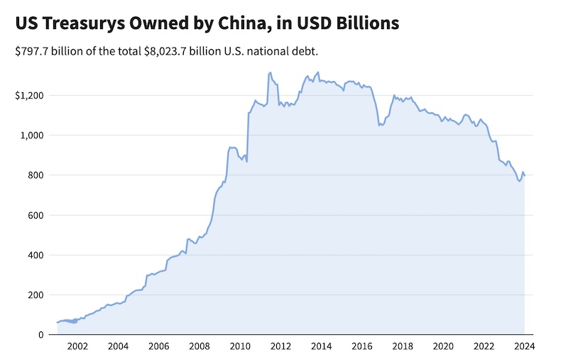 US Treasuries by China